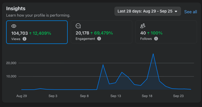 Facebook Insights for the last 28 days, 29 August to 25 September 2026: 104,703 views, 20,178 engagements and 40 follows. The daily chart is flat until about 10 September, spikes near 19,000, dips, and peaks near 27,000 around 19 September before falling back to almost zero by 22 September.